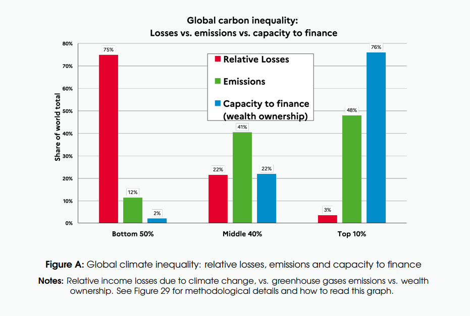 Climate Inequality Report 2023